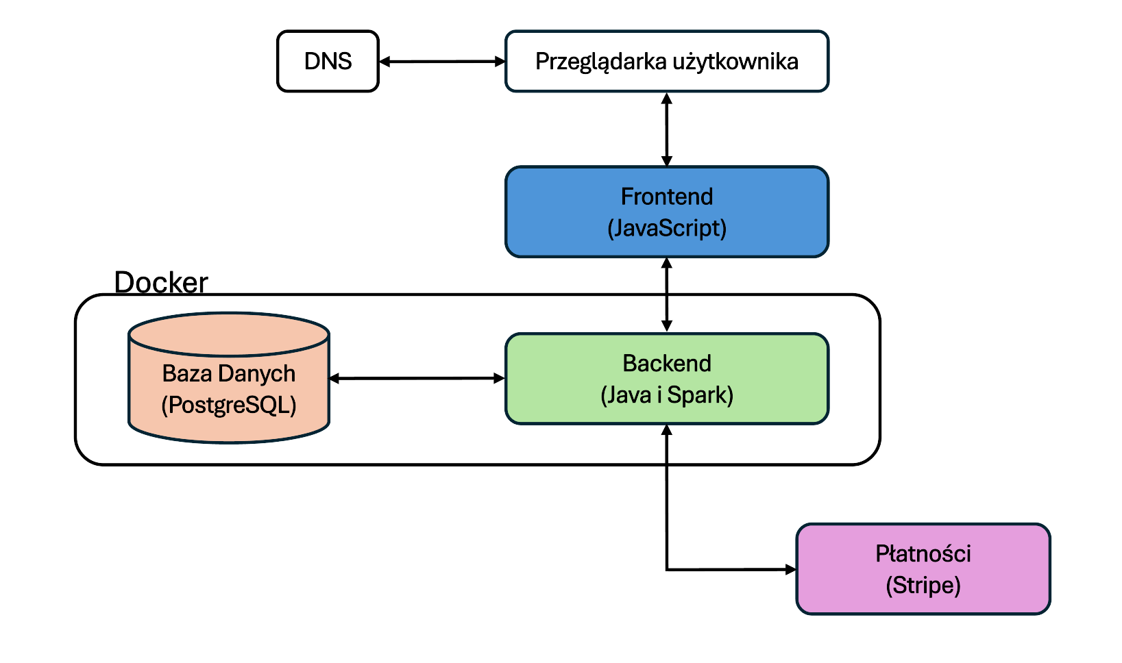 diagram architektury