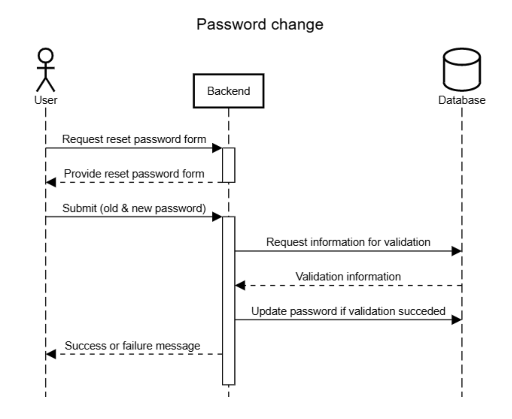 diagram sekwencji