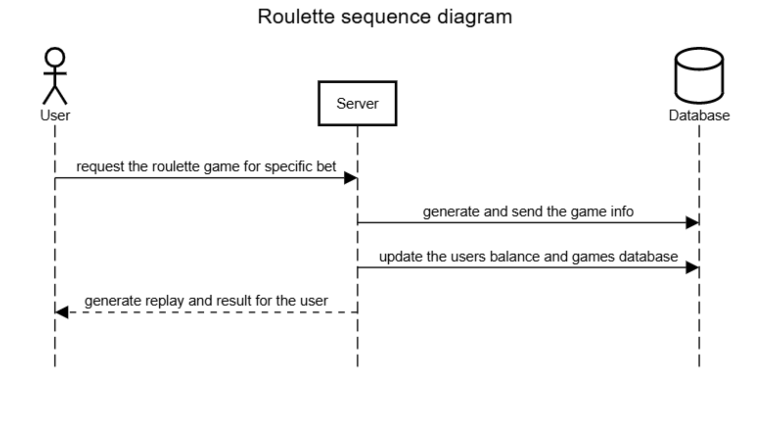 diagram sekwencji