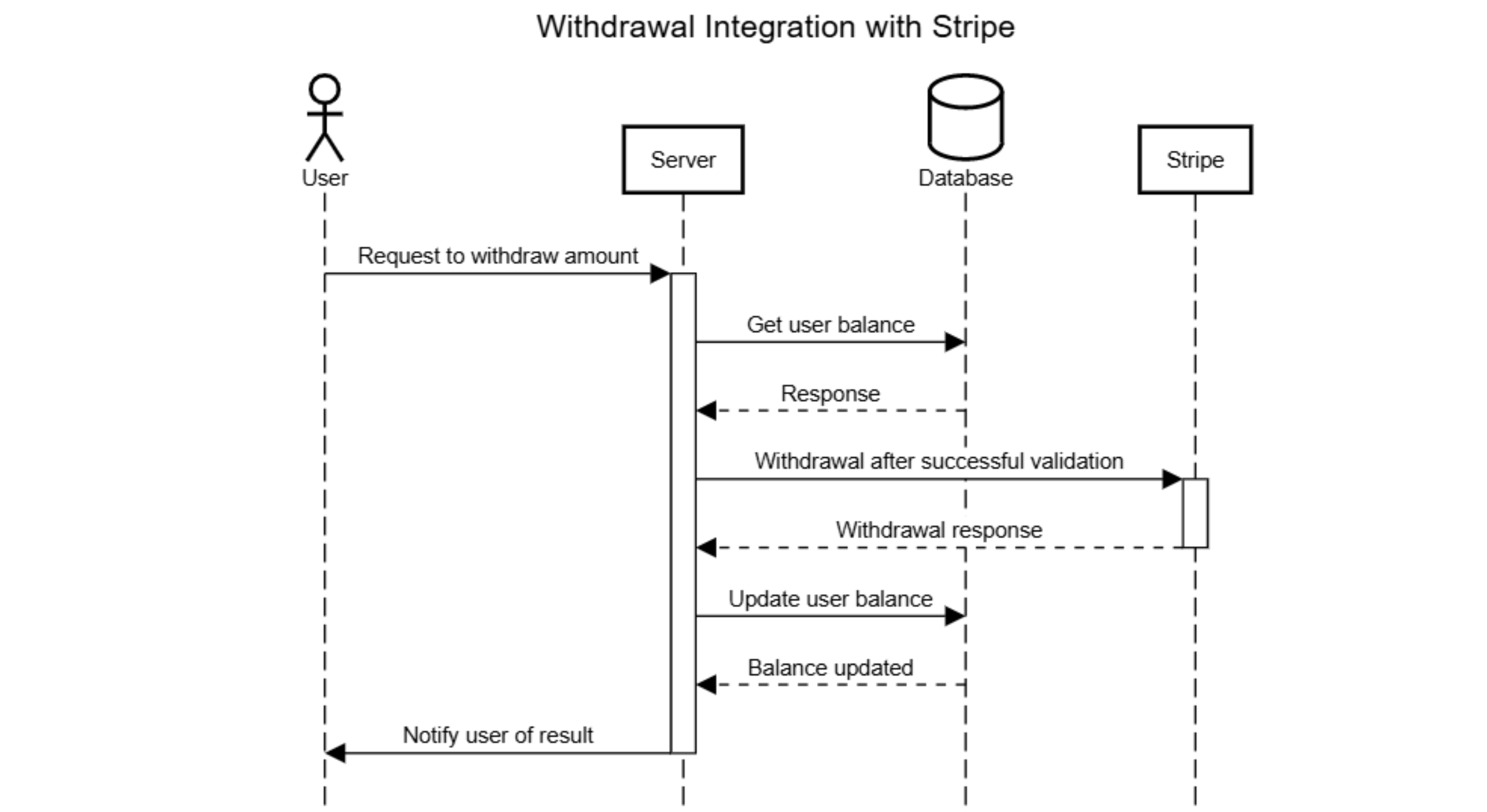 diagram sekwencji